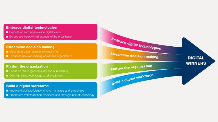Gestores europeus ainda não estão preparados para o 