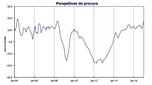 Clima Económico melhora a confiança de empresários e consumidores