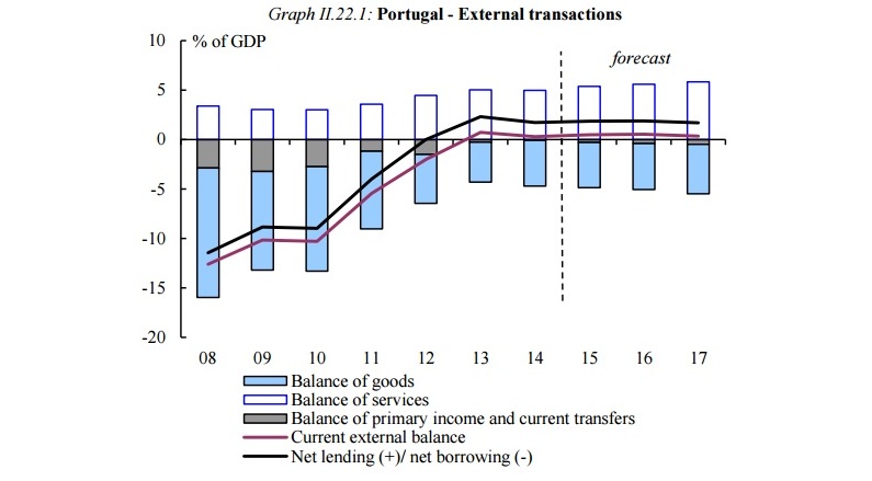 Comissão Europeia melhora perspetiva económica para Portugal