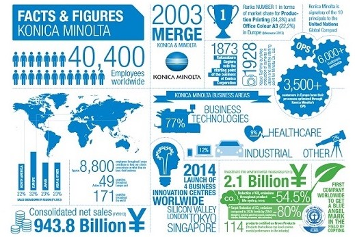 Konica Minolta abre centro de inovação em Lisboa