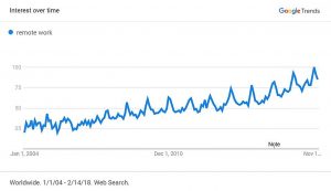 Evolução do trabalho remoto em ambiente profissional
