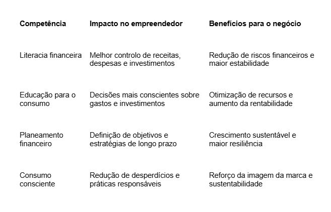 Table – Relationship between financial literacy, consumer education and entrepreneurship